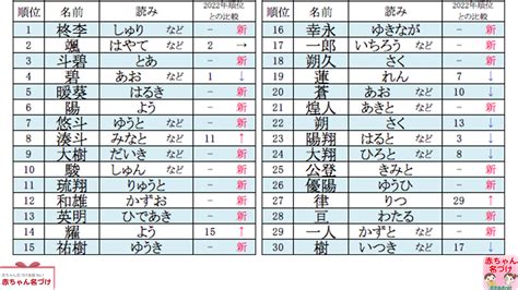 日本男孩名|2023年 男の子の名前ランキング（読み）TOP100